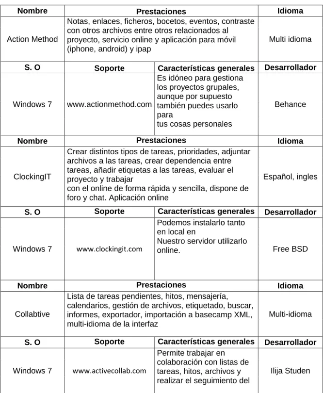 Tabla 1. Base de datos de software gratuitos utilizados en la programación de proyectos 