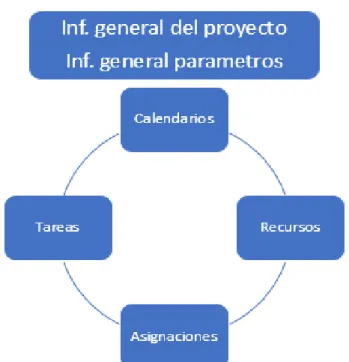 Figura 13. Tablas de información de Project 