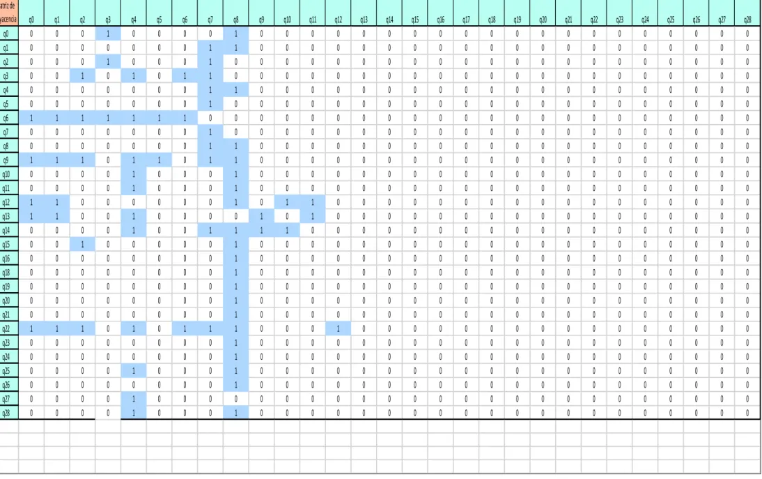 Cuadro 2 matriz de adyacencia del grafo de representacion de las activades en el territorio de yomasa  matriz de  adyacencia q0 q1 q2 q3 q4 q5 q6 q7 q8 q9 q10 q11 q12 q13 q14 q15 q16 q17 q18 q19 q20 q21 q22 q23 q24 q25 q26 q27 q28 q0 0 0 0 1 0 0 0 0 1 0 0 