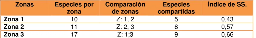 Tabla 3: Índice de similitud  