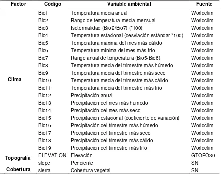 Tabla 4. Variables utilizadas para modelar la distribución potencial de las especies de briófitos