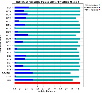 Figura 5. Análisis de contribución de las variables ambientales (de manera aislada) en el modelo de distribución potencial de Bryopteris filicina (Sw.) Nees