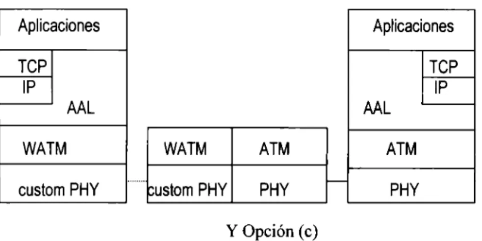 Figura 2.16 Conexión de una WLAN al backbone (figuras a, by e) 