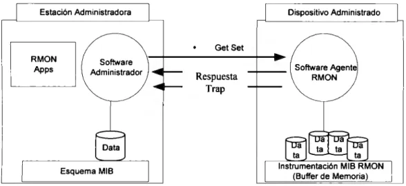 Figura 3.3 el modelo RMON-SNMP 