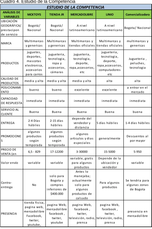 Cuadro 4. Estudio de la Competencia 