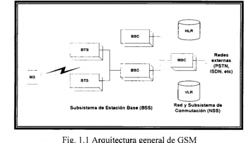 Fig.  1.1  Arquitectura general de GSM 