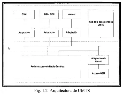 Fig.  1.2  Arquitectura de  UMTS 