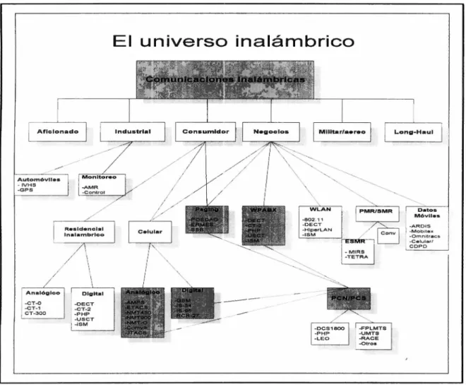Fig.  1.3  El universo inalámbrico 