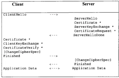 Tabla  2.1:  El  protocolo de intercambio  de WTLS 