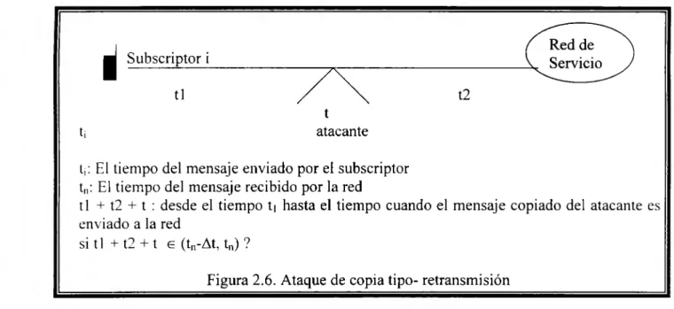 Figura 2.6.  Ataque de copia tipo- retransmisión 