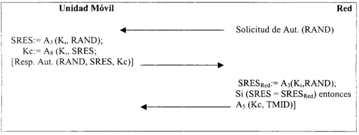 Figura 2.7.  Autentificación de GSM 
