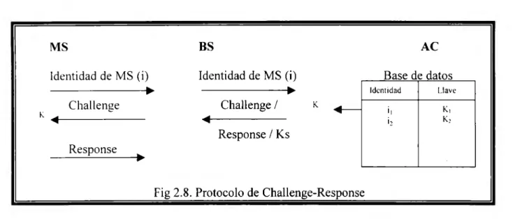 Fig 2.8.  Protocolo de Challenge-Response 