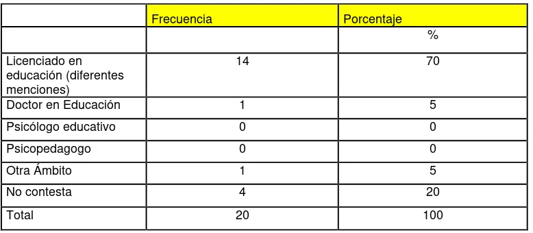 Tabla 10. Su titulación tiene relación: con el ámbito educativo 