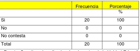 Tabla  15.  Para, usted es importante seguir capacitándose en  temas  educativos                       