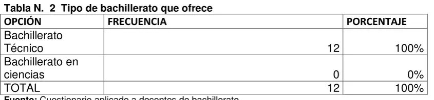 Tabla N.  2  Tipo de bachillerato que ofrece 