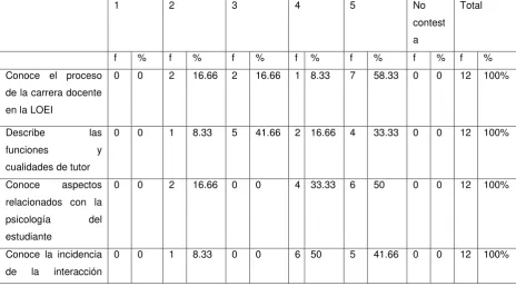 Tabla N.14  En que le gustaría formarse 