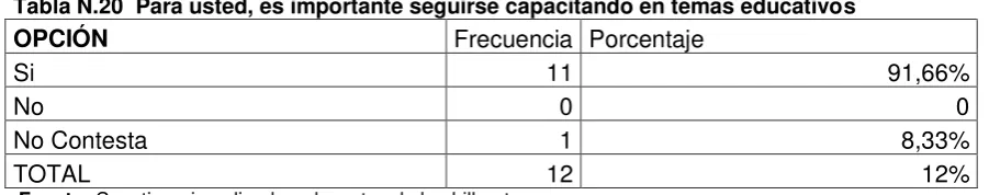 Tabla N.20  Para usted, es importante seguirse capacitando en temas educativos 