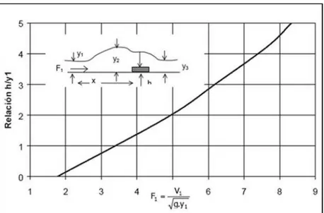 Figura 3.4. Relaciones analíticas entre F1 y h/y1 para un vertedero de cresta