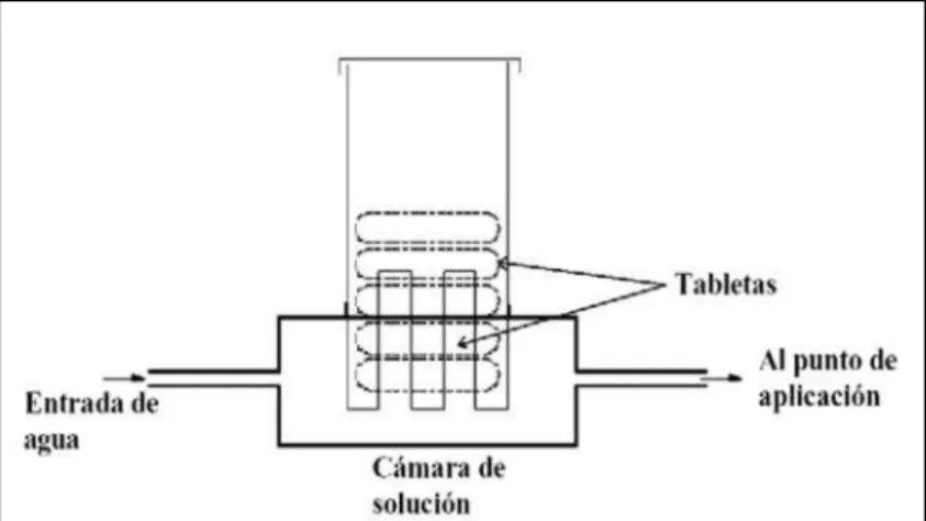 Figura 3.5. Esquema general del equipo de cloración por erosión de tabletas.