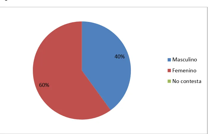Figura N° 3: Género 