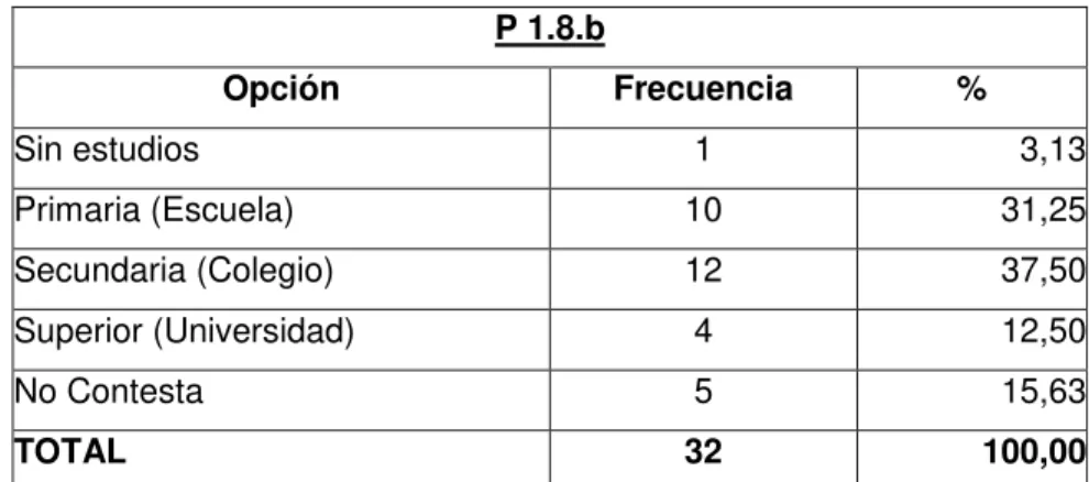 Tabla 8: Nivel de educación del papá