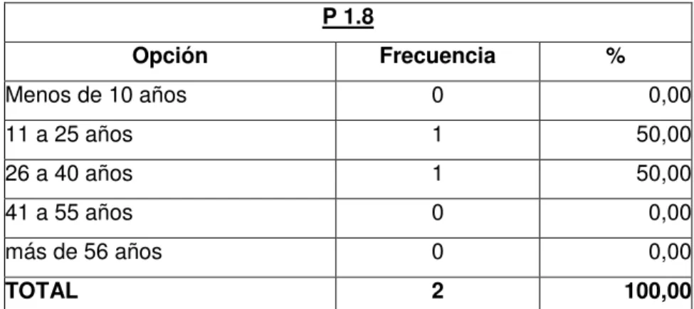 Tabla 14: Años de experiencia docente