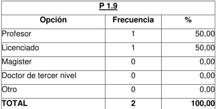 Tabla 15: Nivel de estudios de los docentes