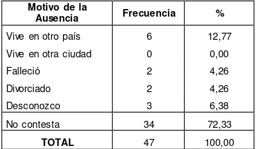 Tabla No. 4: MOTIVOS DE AUSENCIA DEL PADRE Y/O MADRE DE LOS 