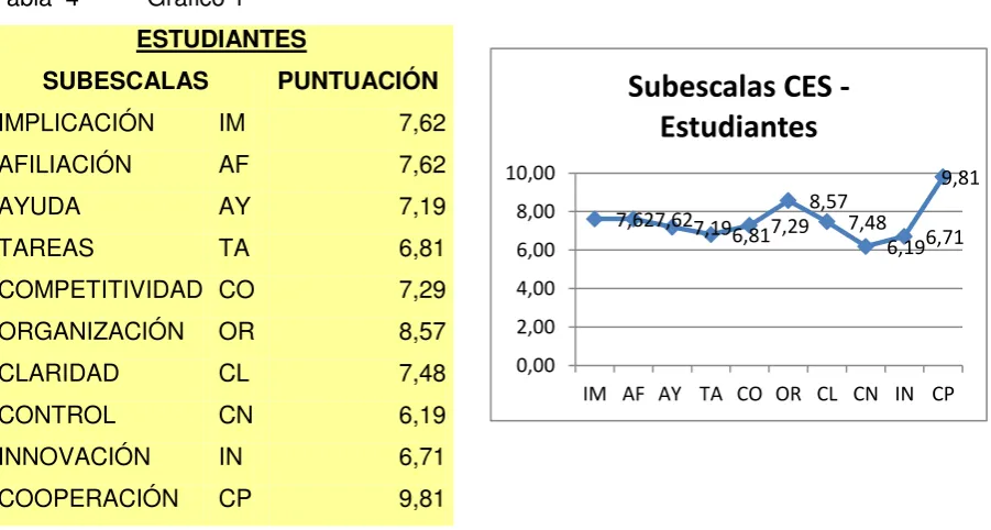 Tabla  4 Gráfico 1 