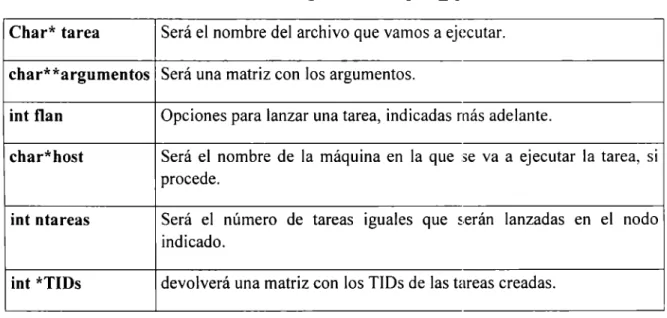 Tabla 4.1  Argumentos de pvm_spawn  Char*  tarea  Será el  nombre del  archivo que vamos a ejecutar