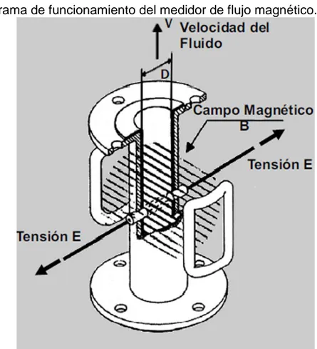 Figura 15: Diagrama de funcionamiento del medidor de flujo magnético. 