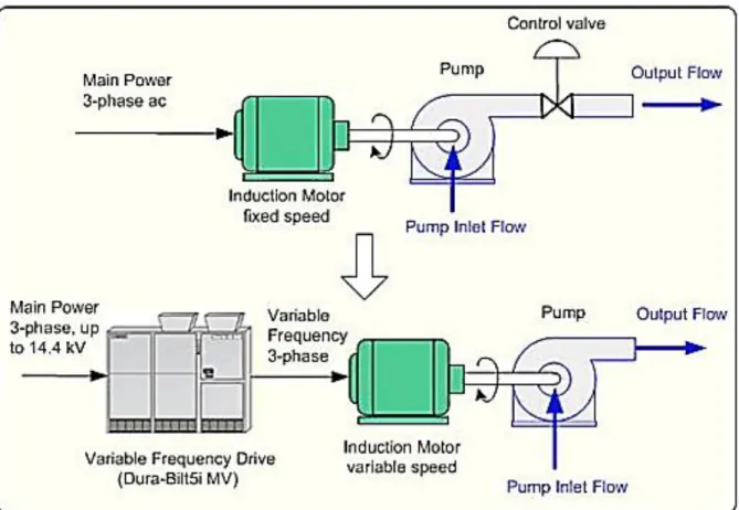 Figura 25: Control de Flujo con Válvula vs Control de flujo con VFD. 