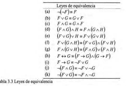 Tabla 3.3  Leyes de equivalencia 