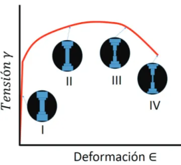 Figura 1. Curva teórica de tensión deformación de un material. 