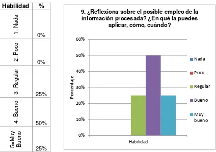 Tabla 9. Tabulación de resultados de la pregunta Nº 9 