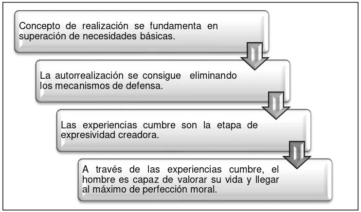 Figura 4: Desarrollo moral según Maslow 