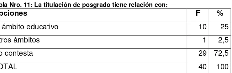 Tabla Nro. 10: La titulación tiene relación con: Ámbito educativo 