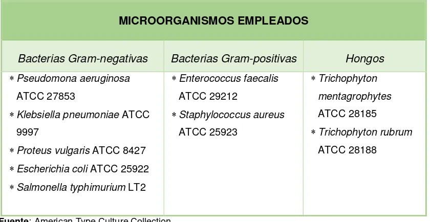 Tabla 1. Microorganismos de prueba. 