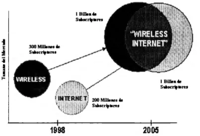 Figura  1.2.2  Proyecto Internet Inalámbrico Convergencia 1998 2005 