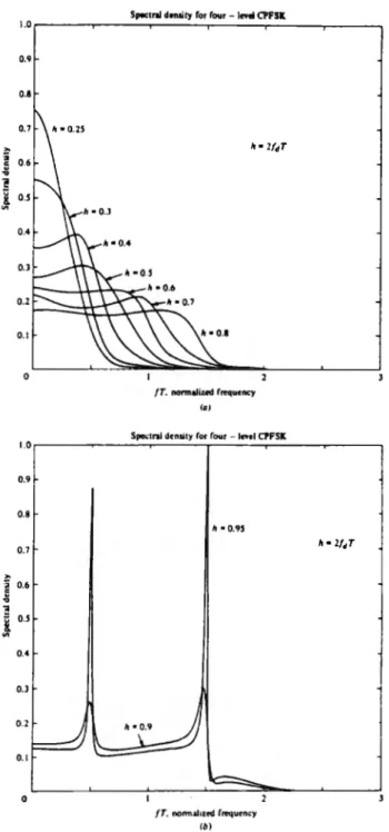 Figura 2.2.2  Densidad Espectral de Potencia Cuaternaria CPFSK  [PROA89] 