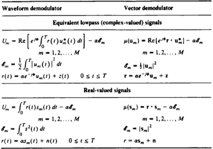 Tabla 3.2.1  Variables de Decisión para los  Demoduladores de forma de onda [PROA89) 