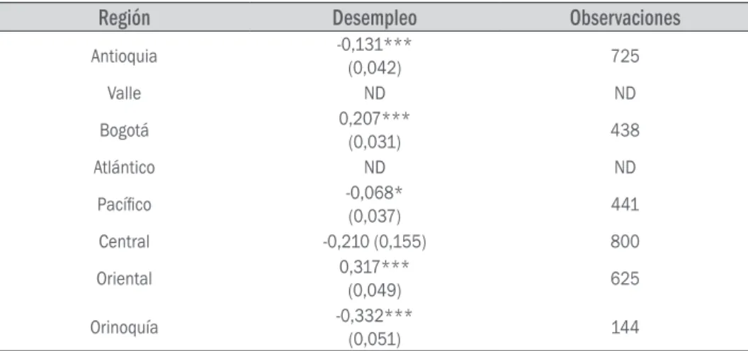 Tabla 1.4. Efecto marginal del desempleo sobre la probabilidad de migrar