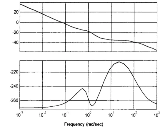 Fig.  3. 8 Gráfica de Bode para g22 k2. 