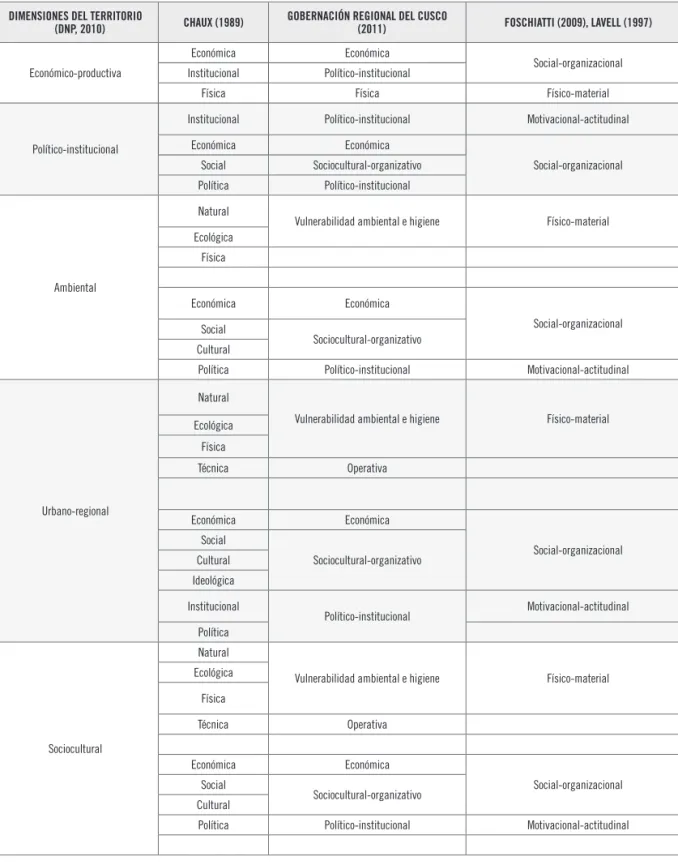 Tabla 2. Diferentes categorías de vulnerabilidad