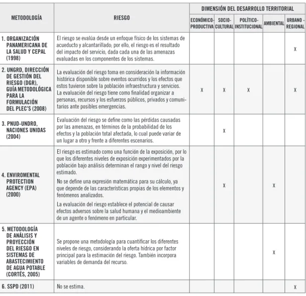 Tabla 1. Metodologías de evaluación del riesgo