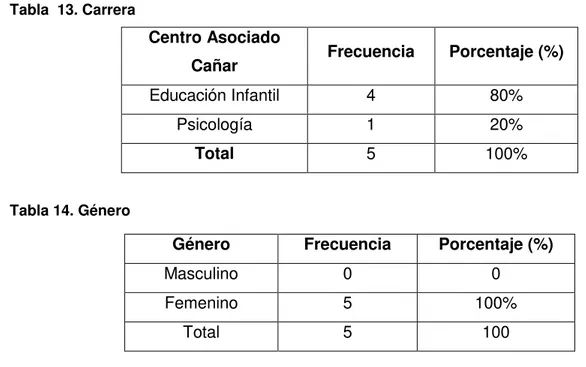 Tabla  13. Carrera