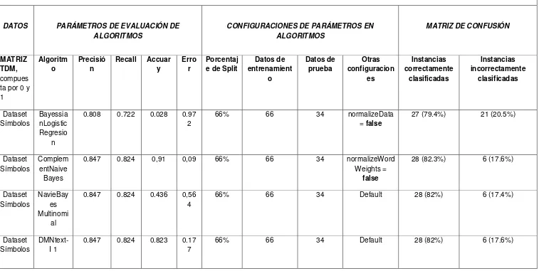 Tabla 5. Resultados aplicando algoritmos de clasificación de Weka con la Matriz Símbolos