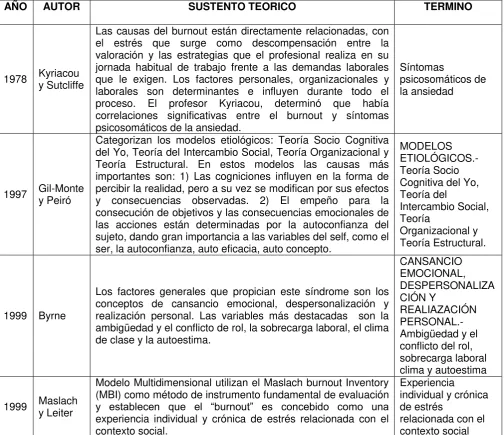 Cuadro 2. ESQUEMA EXPLICATIVO DEL BOURNOUT 