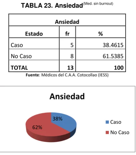 TABLA 24. Disfunción Social  (Med. sin burnout) 