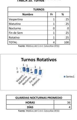 TABLA 35. Turnos (Med. con burnout) 